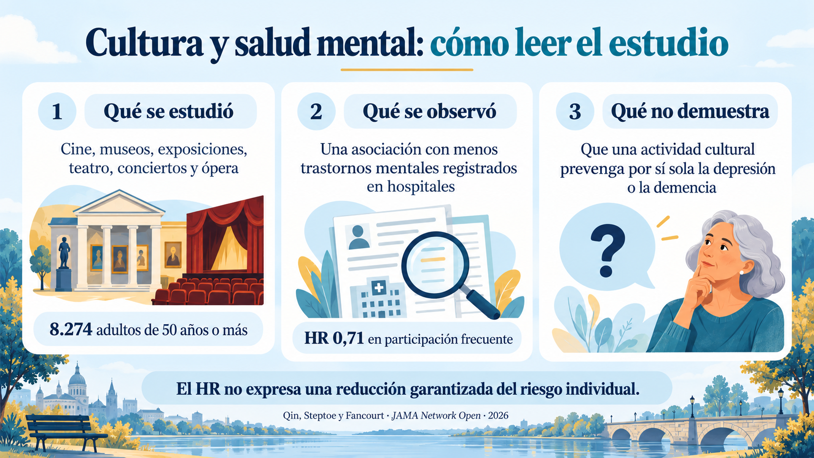 Infografía sobre cultura y salud mental: actividades estudiadas en 8.274 adultos, asociación HR 0,71 y límites para concluir prevención individual.